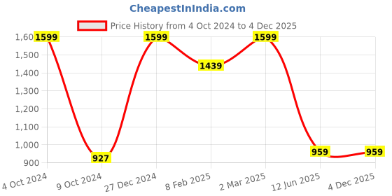myntra.com TINY HUG Boys Green Striped Cotton T-shirt with Shorts tiny hug Price History Graph from 4 Oct 2024 to 4 Dec 2025