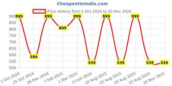 myntra.com TINY HUG Boys Grey & Black Solid Slim-Fit Joggers tiny hug Price History Graph from 2 Oct 2024 to 19 Nov 2025