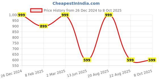 myntra.com TINY HUG Boys Grey Colourblocked Sweatshirt tiny hug Price History Graph from 26 Dec 2024 to 8 Oct 2025