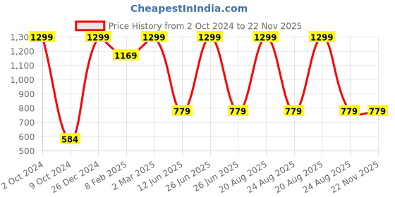 myntra.com TINY HUG Boys Grey Melange Printed Sweatshirt tiny hug Price History Graph from 2 Oct 2024 to 22 Nov 2025