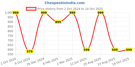 myntra.com TINY HUG Boys Grey Melange Printed T-shirt with Pyjamas tiny hug Price History Graph from 2 Oct 2024 to 13 Oct 2025