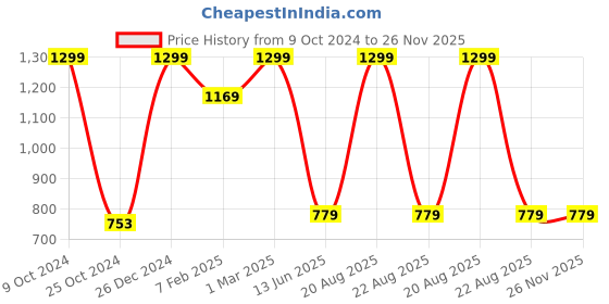 myntra.com TINY HUG Boys Grey Melange Ribbed Anti-Bacterial Cotton Thermal Set tiny hug Price History Graph from 9 Oct 2024 to 25 Nov 2025