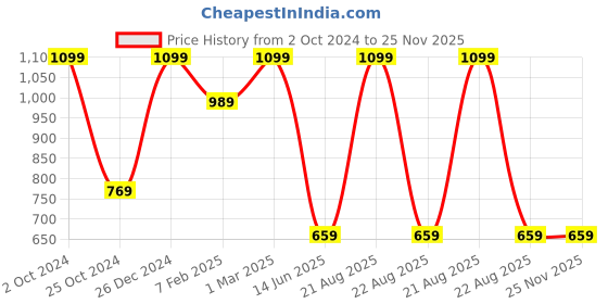 myntra.com TINY HUG Boys Grey Melange Solid Slim-Fit Joggers tiny hug Price History Graph from 2 Oct 2024 to 24 Nov 2025