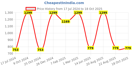 myntra.com TINY HUG Boys Grey Melange Striped Anti Bacterial Cotton Thermal Set tiny hug Price History Graph from 17 Jul 2024 to 18 Oct 2025