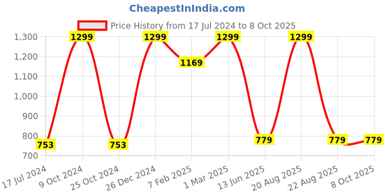 myntra.com TINY HUG Boys Grey Melange Striped Thermal Set tiny hug Price History Graph from 17 Jul 2024 to 8 Oct 2025