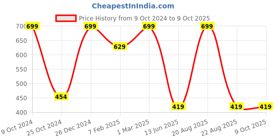 myntra.com TINY HUG Boys Grey Ribbed Track Pants tiny hug Price History Graph from 9 Oct 2024 to 8 Oct 2025