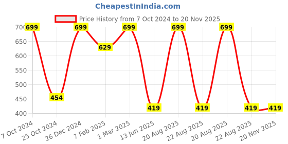 myntra.com TINY HUG Boys Mustard Yellow High-Rise Shorts tiny hug Price History Graph from 7 Oct 2024 to 19 Nov 2025
