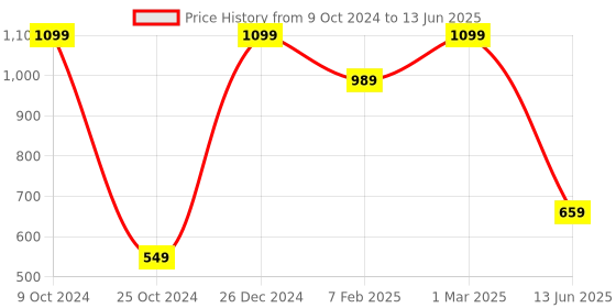 myntra.com TINY HUG Boys Mustard Yellow Solid Slim-Fit Jogger tiny hug Price History Graph from 9 Oct 2024 to 13 Jun 2025