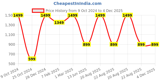 myntra.com TINY HUG Boys Mustard Yellow Solid Slim-Fit Joggers tiny hug Price History Graph from 9 Oct 2024 to 4 Dec 2025