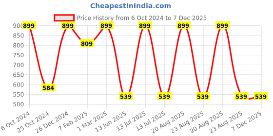 myntra.com TINY HUG Boys Navy Blue Solid Slim-Fit Fleece Track Pants tiny hug Price History Graph from 6 Oct 2024 to 7 Dec 2025