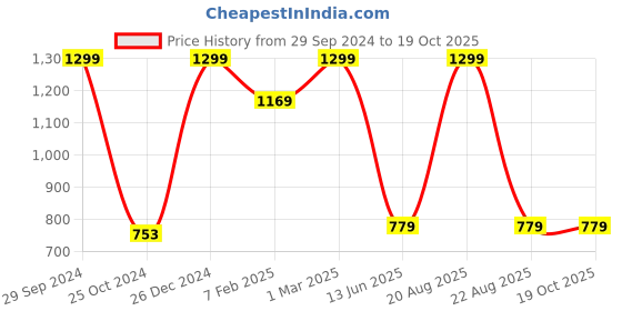 myntra.com TINY HUG Boys Off-White Solid Cotton Thermal Set tiny hug Price History Graph from 29 Sep 2024 to 18 Oct 2025