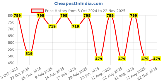 myntra.com TINY HUG Boys Olive Green Printed Round Neck T-shirt tiny hug Price History Graph from 5 Oct 2024 to 22 Nov 2025