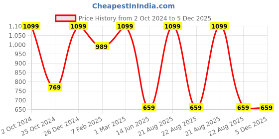 myntra.com TINY HUG Boys Orange & Black Solid Slim-Fit Joggers tiny hug Price History Graph from 2 Oct 2024 to 5 Dec 2025