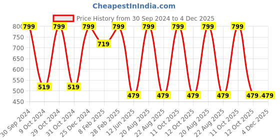 myntra.com TINY HUG Boys Orange & Blue Printed T-shirt tiny hug Price History Graph from 30 Sep 2024 to 4 Dec 2025