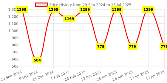 myntra.com TINY HUG Boys Pack Of 2 Assorted Printed Sweatshirt tiny hug Price History Graph from 29 Sep 2024 to 13 Jul 2025