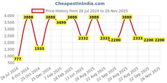 myntra.com TINY HUG Boys Pack of 2 Fluorescent Green & Purple Solid Mid-Rise Joggers tiny hug Price History Graph from 26 Jul 2024 to 25 Nov 2025