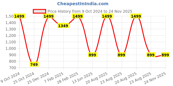 myntra.com TINY HUG Boys Pack Of 2 Red & Yellow High-Rise Outdoor Shorts tiny hug Price History Graph from 9 Oct 2024 to 24 Nov 2025