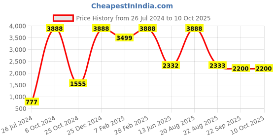 myntra.com TINY HUG Boys Pack Of 2 Solid Joggers tiny hug Price History Graph from 26 Jul 2024 to 9 Oct 2025