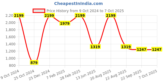 myntra.com TINY HUG Boys Pack of 2 Solid Thermal Bottoms tiny hug Price History Graph from 9 Oct 2024 to 6 Oct 2025