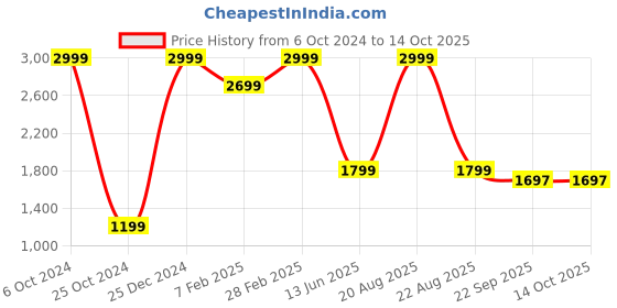 myntra.com TINY HUG Boys Pack of 3 Cotton Thermal Sets tiny hug Price History Graph from 6 Oct 2024 to 13 Oct 2025