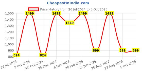 myntra.com TINY HUG Boys Pack Of 3 Dri-FIT T-shirts tiny hug Price History Graph from 26 Jul 2024 to 4 Oct 2025