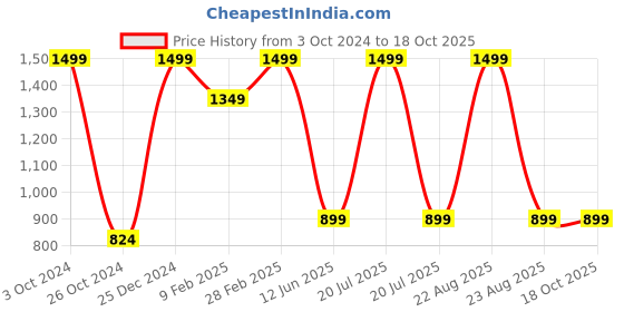 myntra.com TINY HUG Boys Pack of 3 Mustard Yellow & Red Printed Cotton T-shirt tiny hug Price History Graph from 3 Oct 2024 to 18 Oct 2025