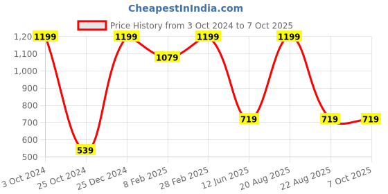 myntra.com TINY HUG Boys Pack Of 3 Printed Round Neck T-shirt tiny hug Price History Graph from 3 Oct 2024 to 7 Oct 2025