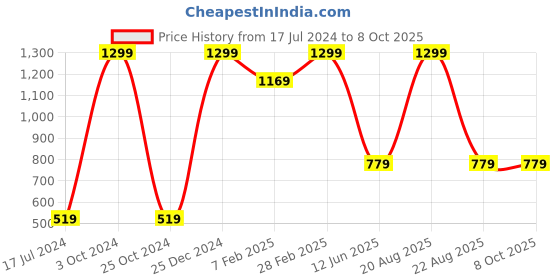 myntra.com TINY HUG Boys Pack Of 3 Red & Blue Solid Track Pants tiny hug Price History Graph from 17 Jul 2024 to 8 Oct 2025
