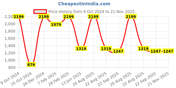 myntra.com TINY HUG Boys Pack Of 3 Solid Cotton Thermal Bottoms tiny hug Price History Graph from 9 Oct 2024 to 21 Nov 2025