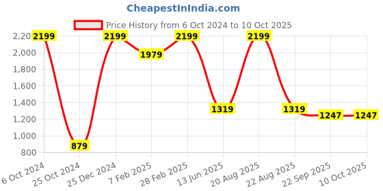 myntra.com TINY HUG Boys Pack Of 3 Solid Cotton Thermal Bottoms tiny hug Price History Graph from 6 Oct 2024 to 9 Oct 2025