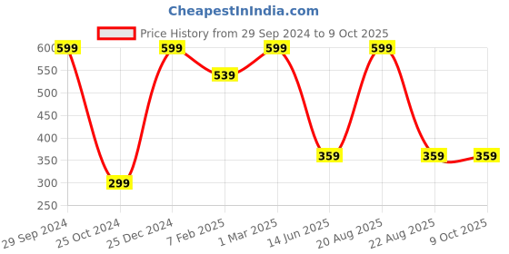 myntra.com TINY HUG Boys Pack Of 5 Assorted Cotton Basic Briefs tiny hug Price History Graph from 29 Sep 2024 to 8 Oct 2025