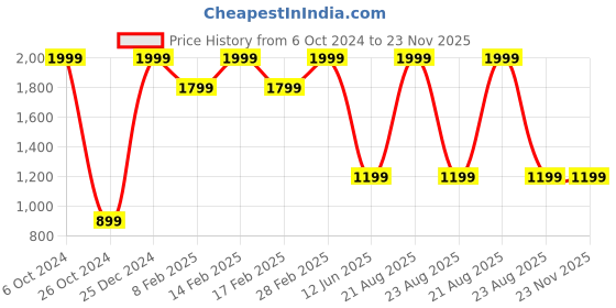 myntra.com TINY HUG Boys Pack Of 5 Typography Printed Dri-FIT Slim Fit T-shirt tiny hug Price History Graph from 6 Oct 2024 to 22 Nov 2025