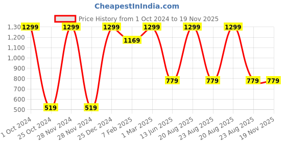 myntra.com TINY HUG Boys Peach-Colour Graphic Printed Pure Cotton Night Suit tiny hug Price History Graph from 1 Oct 2024 to 19 Nov 2025