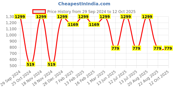 myntra.com TINY HUG Boys Peach-Coloured & Blue Printed Night suit tiny hug Price History Graph from 29 Sep 2024 to 12 Oct 2025