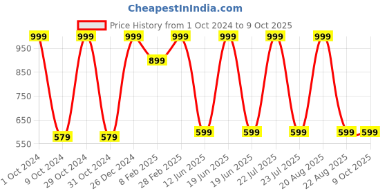 myntra.com TINY HUG Boys Peach-Coloured & Orange Top with Shorts tiny hug Price History Graph from 1 Oct 2024 to 8 Oct 2025