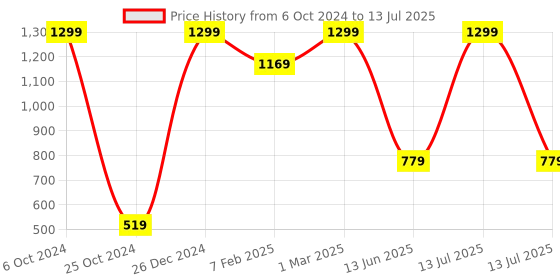 myntra.com TINY HUG Boys Peach-Coloured & Red Printed Night suit tiny hug Price History Graph from 6 Oct 2024 to 13 Jul 2025