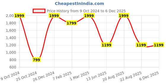 myntra.com TINY HUG Boys Purple Solid Sleep To Streat Track Pants tiny hug Price History Graph from 9 Oct 2024 to 5 Dec 2025