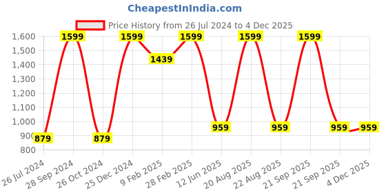 myntra.com TINY HUG Boys Purple Typography Printed Mandarin Collar Dri-FIT T-shirt tiny hug Price History Graph from 26 Jul 2024 to 2 Dec 2025