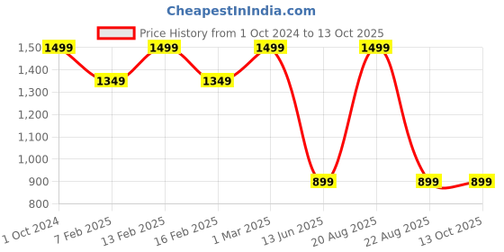 myntra.com TINY HUG Boys Red & Black Solid Night suit tiny hug Price History Graph from 1 Oct 2024 to 12 Oct 2025