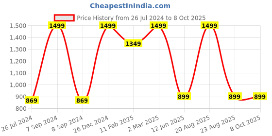 myntra.com TINY HUG Boys Red & Grey T-shirt with Joggers tiny hug Price History Graph from 26 Jul 2024 to 8 Oct 2025