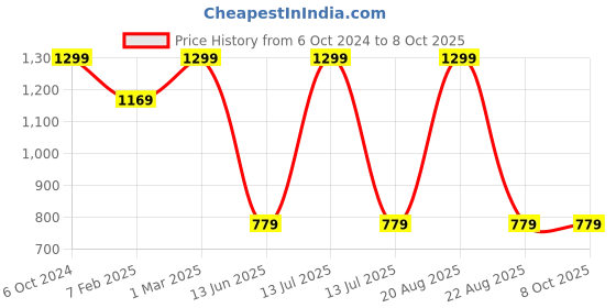 myntra.com TINY HUG Boys Red & White Printed Night suit tiny hug Price History Graph from 6 Oct 2024 to 7 Oct 2025