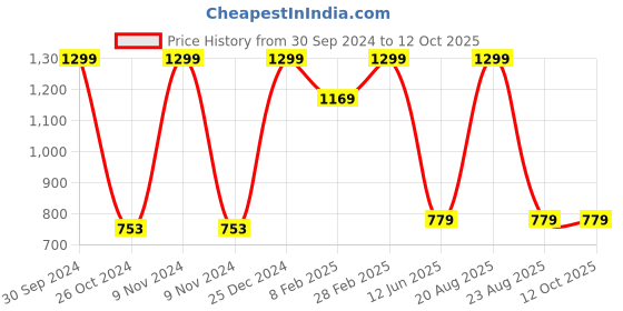 myntra.com TINY HUG Boys Red Pack of 3 Printed T-shirt tiny hug Price History Graph from 30 Sep 2024 to 12 Oct 2025