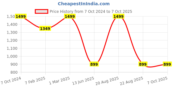 myntra.com TINY HUG Boys Red Printed Night suit tiny hug Price History Graph from 7 Oct 2024 to 7 Oct 2025