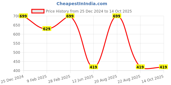myntra.com TINY HUG Boys Red Solid Round Neck T-shirt tiny hug Price History Graph from 25 Dec 2024 to 13 Oct 2025