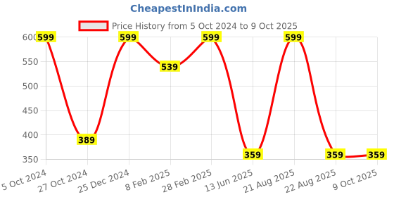 myntra.com TINY HUG Boys Red Solid Round Neck T-shirt tiny hug Price History Graph from 5 Oct 2024 to 9 Oct 2025
