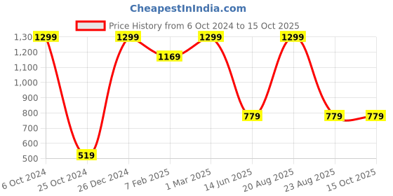 myntra.com TINY HUG Boys Red Solid Slim Fit Joggers tiny hug Price History Graph from 6 Oct 2024 to 14 Oct 2025