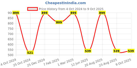 myntra.com TINY HUG Boys Red Solid Sweatshirt tiny hug Price History Graph from 4 Oct 2024 to 9 Oct 2025