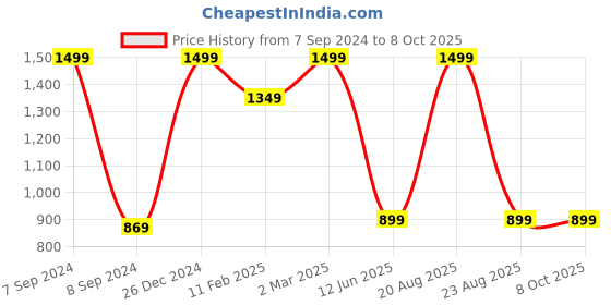 myntra.com TINY HUG Boys Red& White Printed clothing set tiny hug Price History Graph from 7 Sep 2024 to 8 Oct 2025
