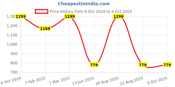myntra.com TINY HUG Boys Sea Green & Red Printed Night suit tiny hug Price History Graph from 6 Oct 2024 to 9 Oct 2025