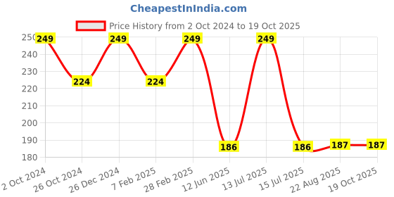 myntra.com TINY HUG Boys Typography Printed Dri-Fit Slim Fit T-shirt tiny hug Price History Graph from 2 Oct 2024 to 17 Oct 2025